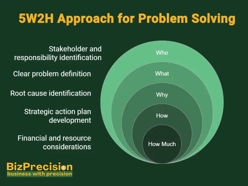 Mastering the 5W2H Approach: Enhance Your Problem-Solving Skills 2 A layered diagram detailing the 5W2H problem-solving approach, starting from stakeholders to financial considerations.
