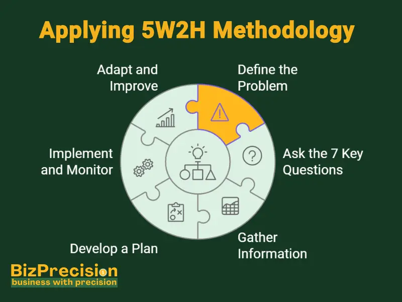 Mastering the 5W2H Approach: Enhance Your Problem-Solving Skills 3 Visual guide to applying 5W2H, emphasizing defining problems and continuous adaptation in decision-making.