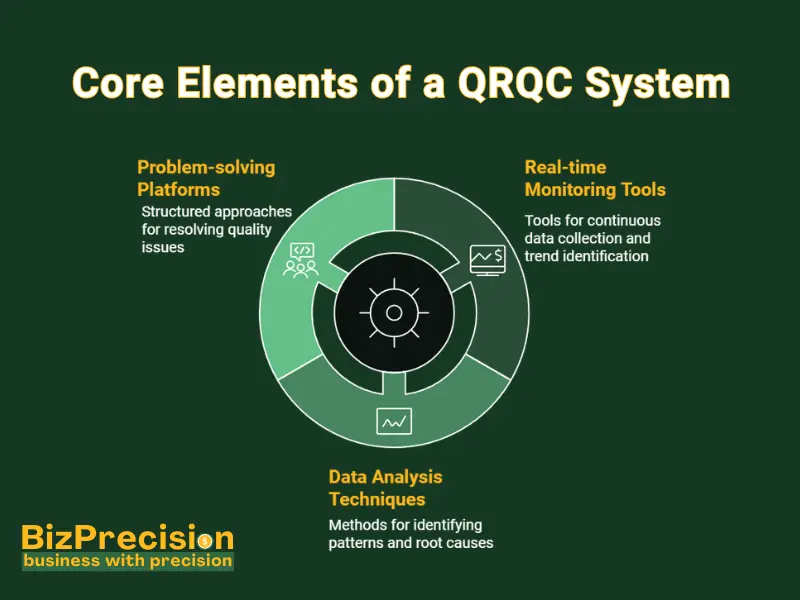 Quick Response Quality Control (QRQC): Enhancing Efficiency and Accuracy in Manufacturing 3 Circular diagram showcasing key QRQC system features: problem-solving, real-time monitoring, and data analysis.