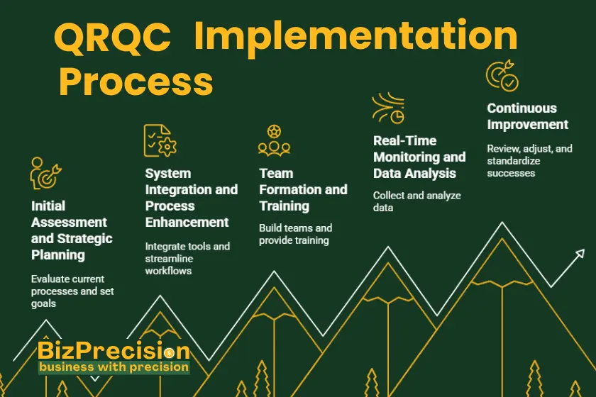 Quick Response Quality Control (QRQC): Enhancing Efficiency and Accuracy in Manufacturing 4 QRQC Implementation Process infographic outlining key steps for Quick Response Quality Control.