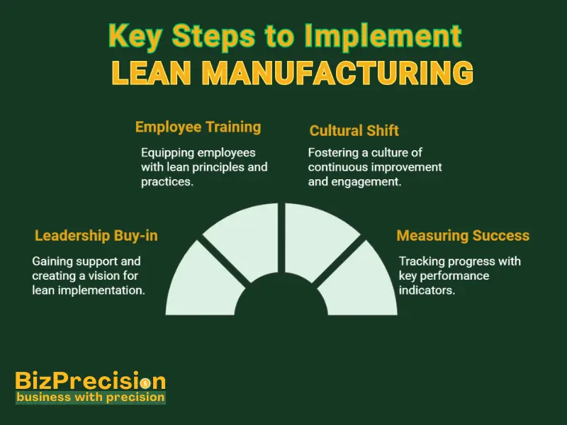 Key Steps to Implement Lean Manufacturing Key steps to implement lean manufacturing: employee training, cultural shift, leadership buy-in, and success measurement.
