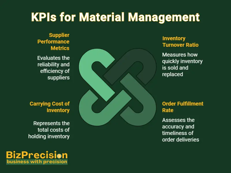The Ultimate Guide to Modern Material Management: Boost Efficiency and Cut Costs 4 Infographic detailing KPIs for material management, including inventory turnover and carrying cost evaluation.