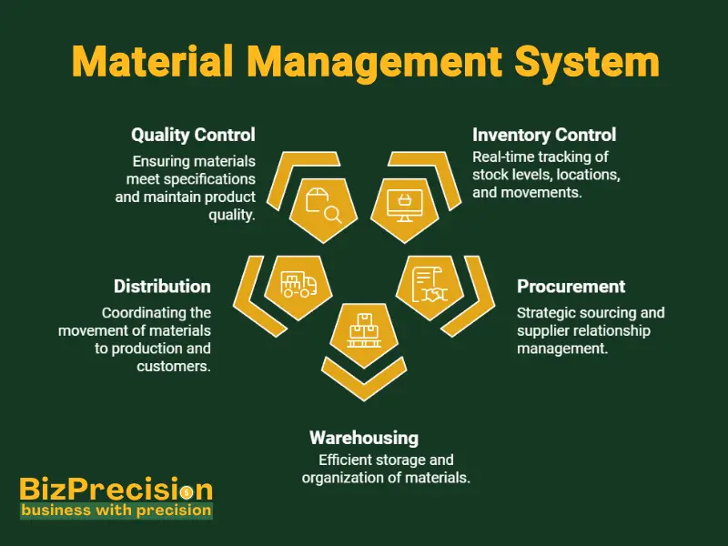 The Ultimate Guide to Modern Material Management: Boost Efficiency and Cut Costs 2 Visual breakdown of material management systems focusing on inventory tracking, procurement, and distribution processes.