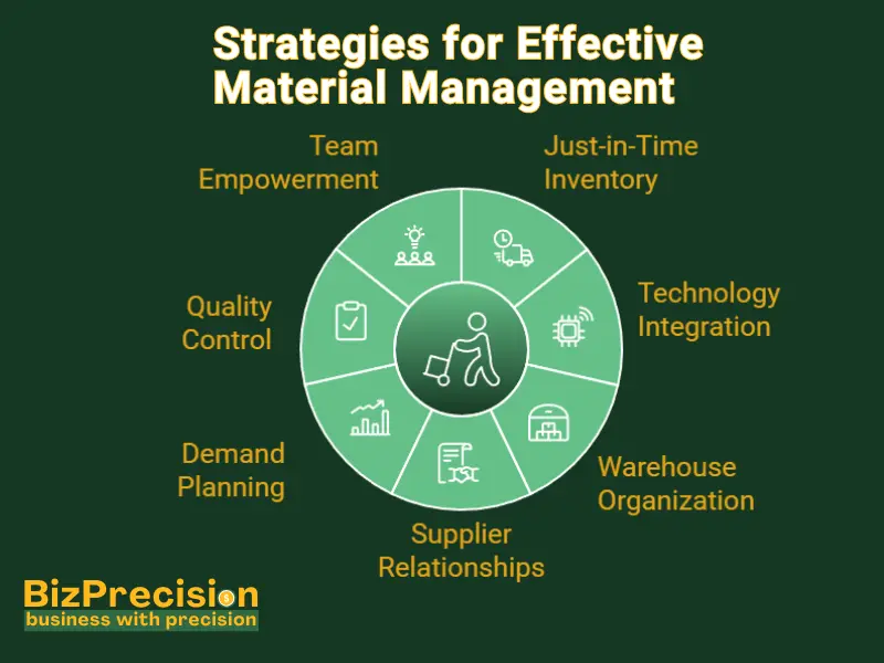 The Ultimate Guide to Modern Material Management: Boost Efficiency and Cut Costs 3 Circular infographic showcasing seven strategies for successful material management, including quality control and JIT inventory.