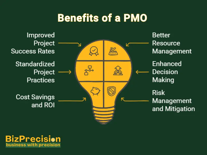 What is a Project Management Office (PMO)? 4 Lightbulb infographic showcasing Project Management Office (PMO) benefits like better resource management and enhanced decision-making.