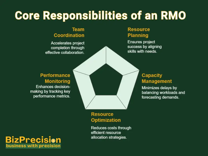 Diagram illustrating Resource Management Office (RMO) focus areas: team coordination, planning, and optimization.
