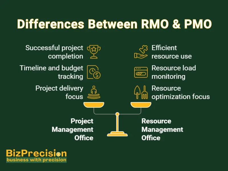 Comparison chart showing differences between PMO and RMO roles and focus.