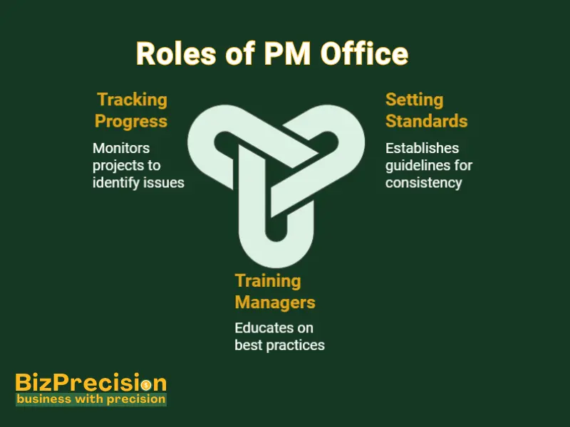What is a Project Management Office (PMO)? 2 Infographic explaining Project Management Office (PMO)'s essential roles: monitor progress, establish standards, and educate managers.