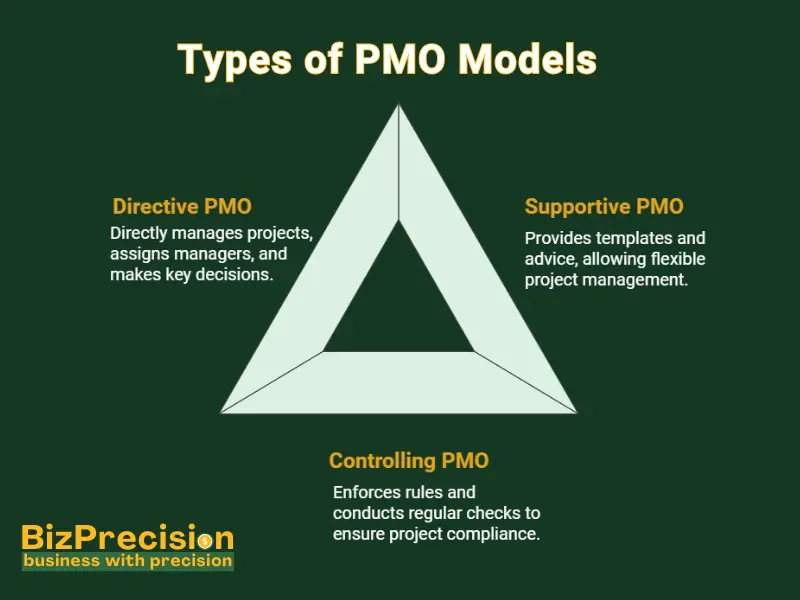 What is a Project Management Office (PMO)? 3 Visual guide to PMO models: directive for leadership, supportive for guidance, and controlling for compliance.