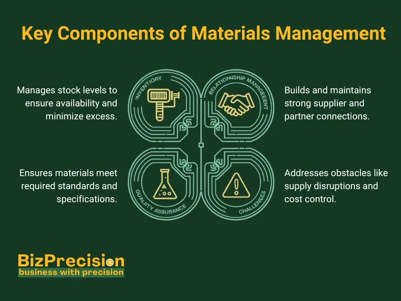 Key components of materials management in pharmaceutical production, highlighting inventory, supplier relationships, quality assurance, and challenges.